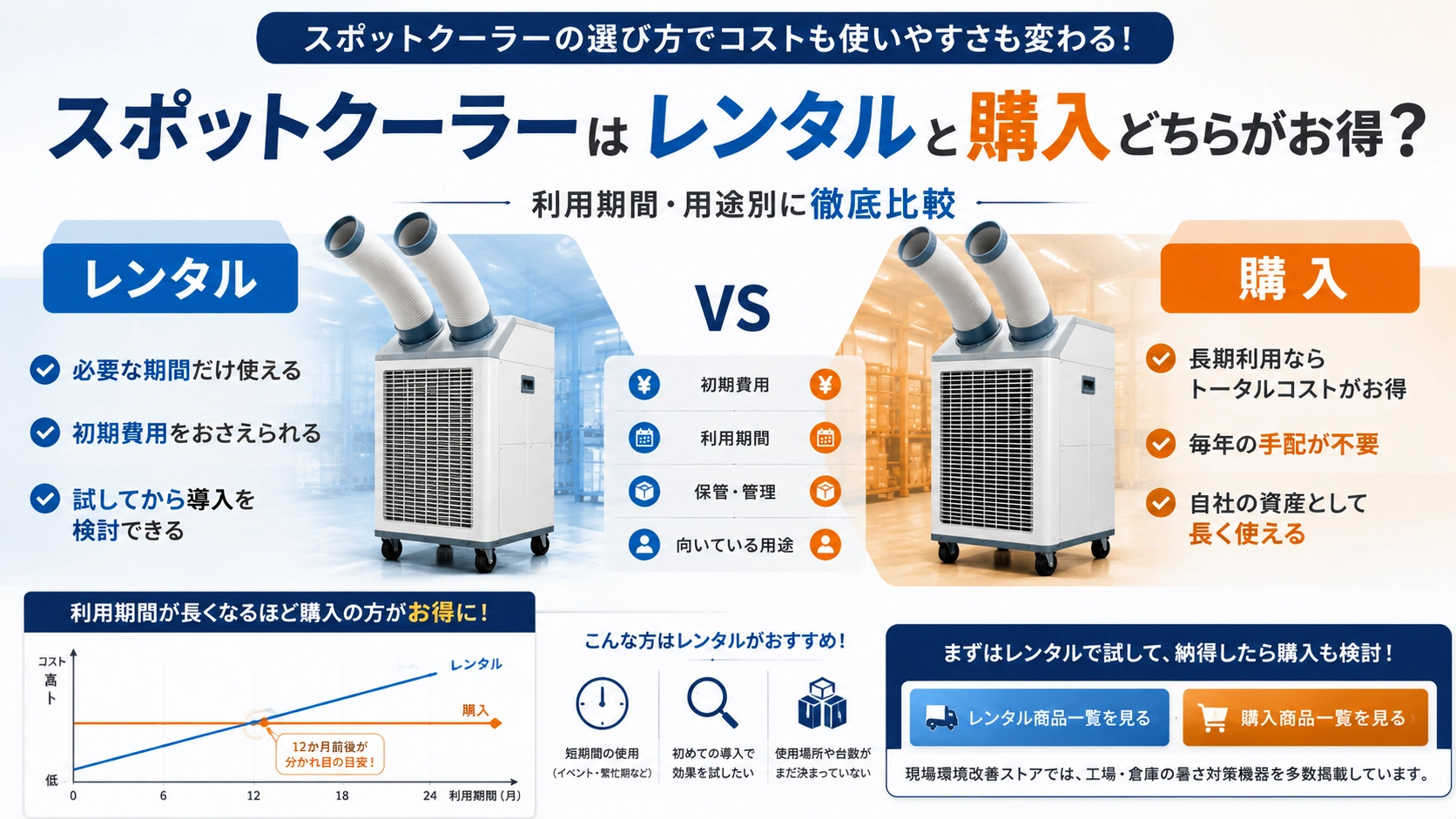 スポットクーラーはレンタルと購入どちらがお得？利用期間・用途別に比較